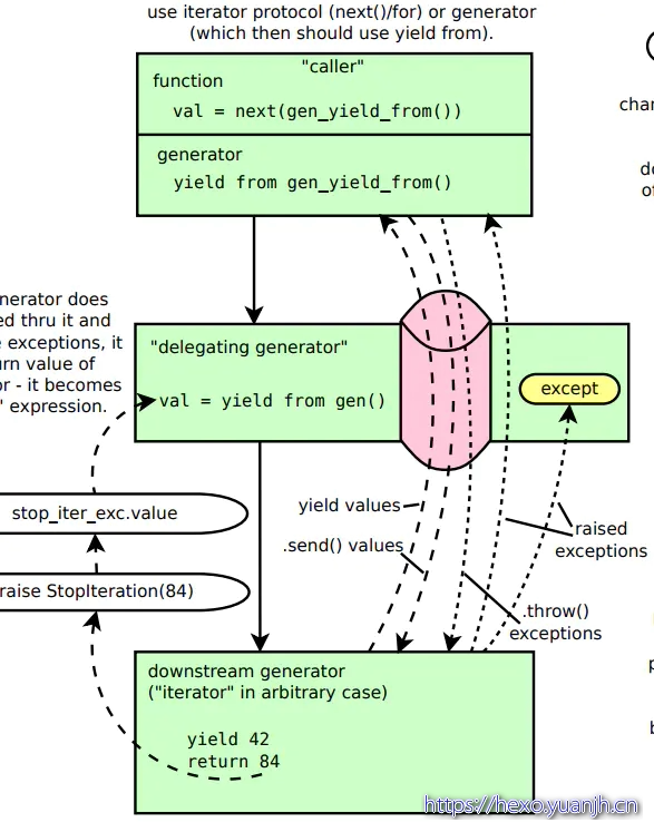 python之yield